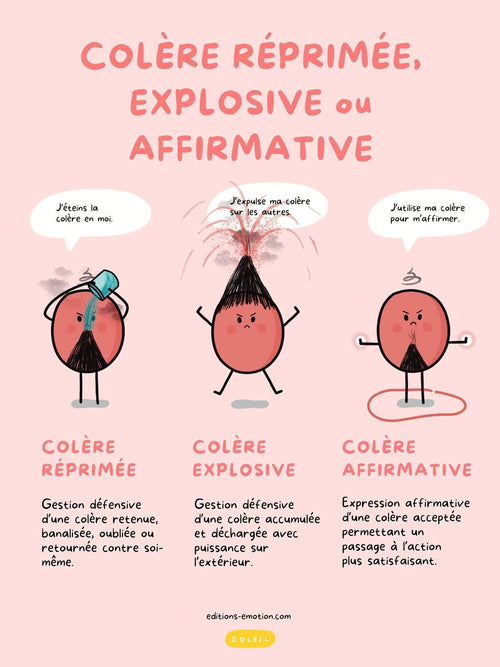 Colère réprimée, explosive ou affirmative