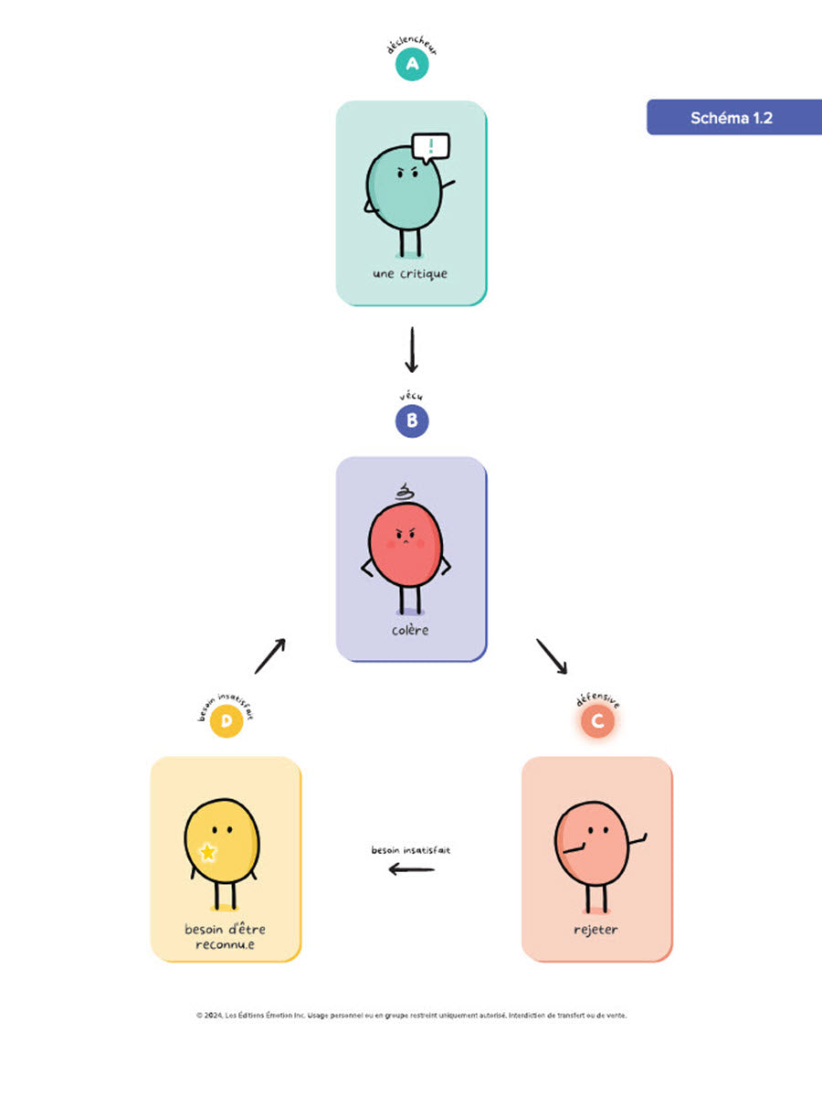 Le fonctionnement relationnel | PDF Éditions Émotion