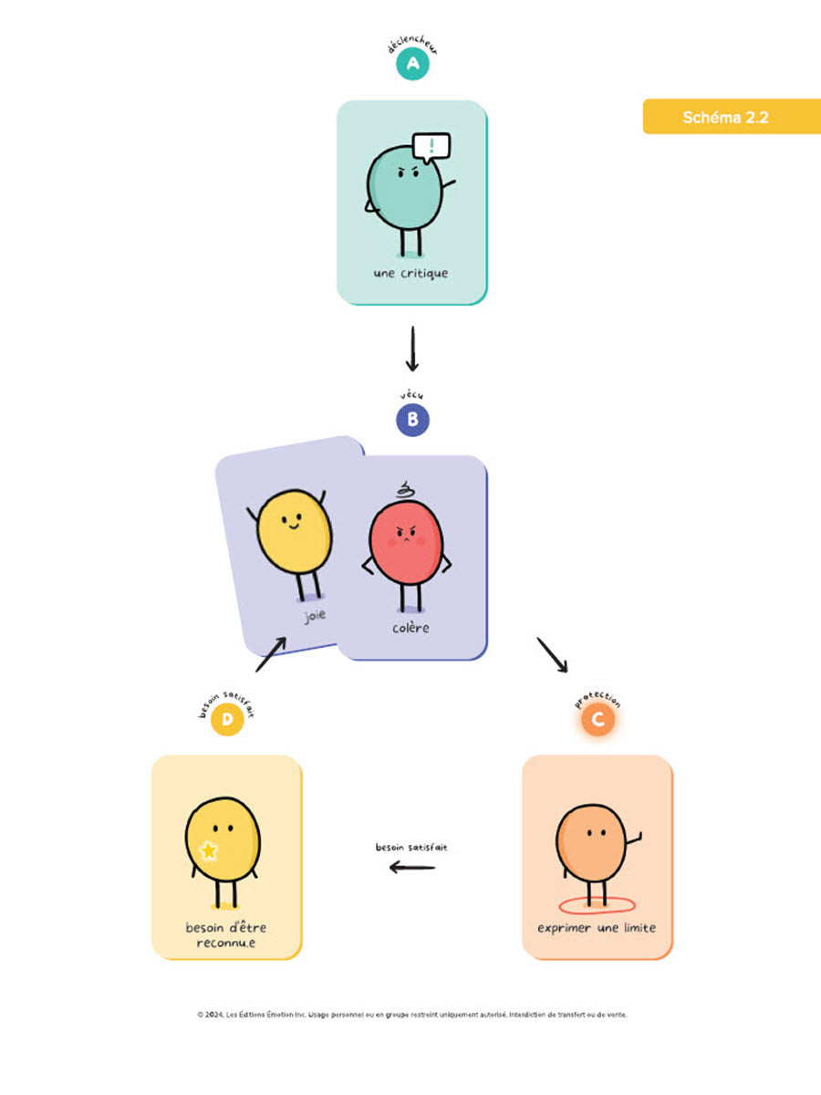 Le fonctionnement relationnel | PDF Éditions Émotion
