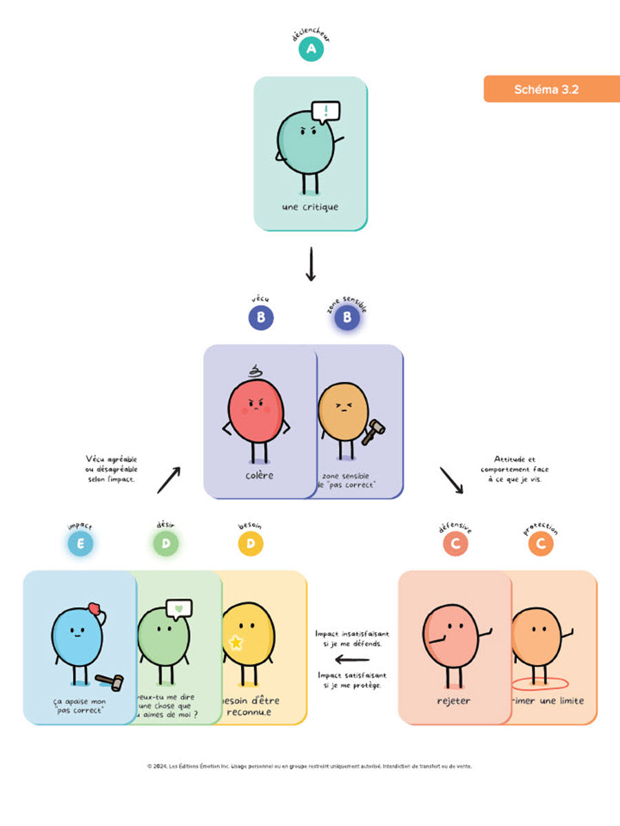 Le fonctionnement relationnel | PDF Éditions Émotion